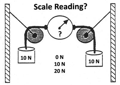 Spring scale Discrepancy