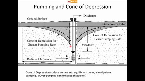 What Is The Difference Between A Confined And An Unconfined Water Table ...