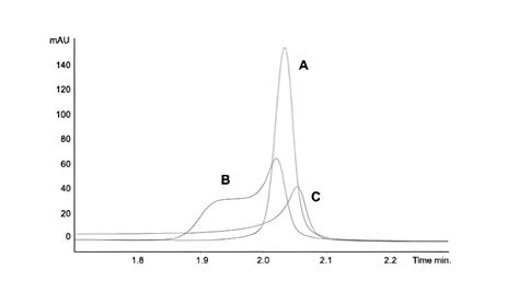 HPLC Peak Shape Troubleshooting Solution Column - uHPLCs