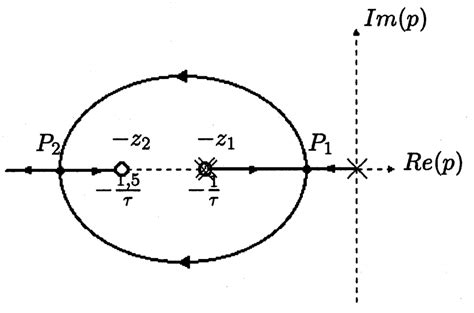 Root-locus diagram for the tuning of PID controllers. | Download ...