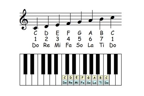 piano keyboard scales chart Piano music scales – major & minor piano scales