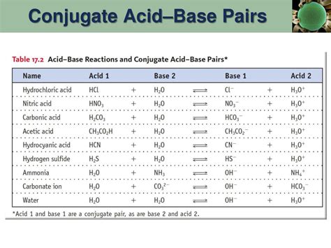 Conjugate Acid Base Pairs List