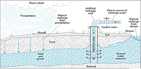 Groundwater Recharge injection well diagram – MAVEN'S NOTEBOOK ...