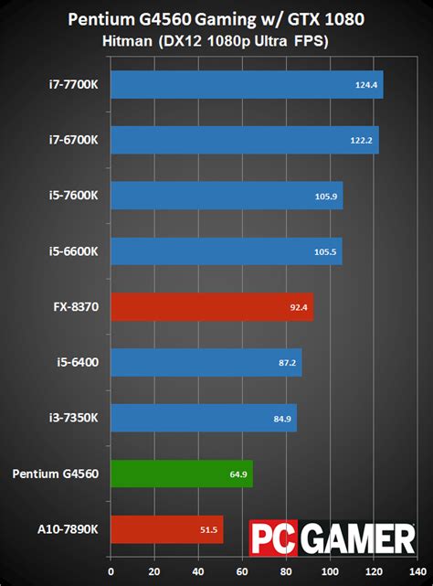 Intel Pentium G4560 Review: a great budget gaming CPU | PC Gamer