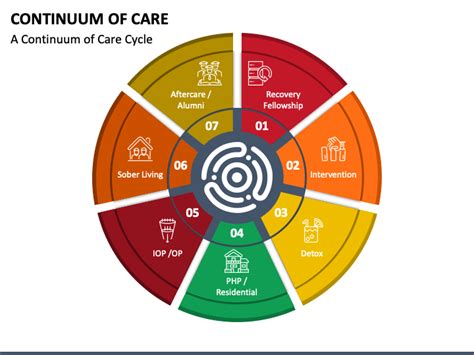 Continuum of Care PowerPoint and Google Slides Template - PPT Slides