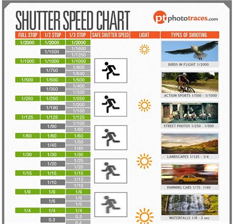 Download This Free Shutter Speed "Cheat Sheet" Chart from PhotoTraces ...