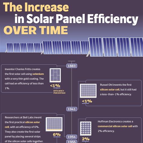 Highest Efficiency Solar Panels 2024 - Kata Beverlee