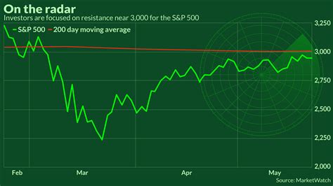 Stock-market bulls cheer as S&P 500 trades above 200-day moving average ...