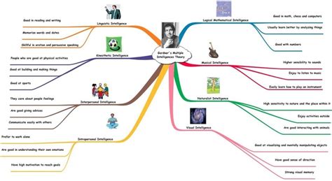 Howard Gardner's Multiple Intelligences - Child Development