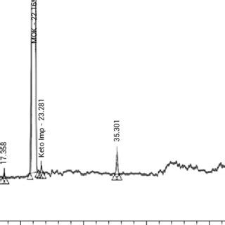 Example HPLC chromatogram. | Download Scientific Diagram