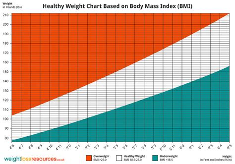 Healthy Weight Chart Showing Healthy Weight - Weight Loss Resources