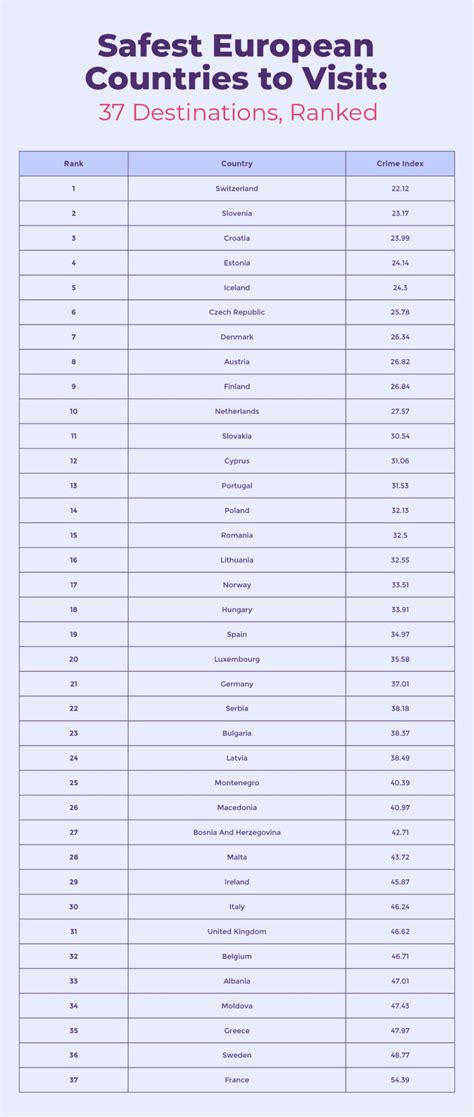 Safest Countries in Europe Ranked [Lowest Crime Rate & More]