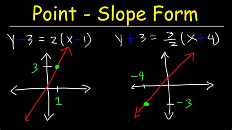 Graphing A Line Given Point And Slope