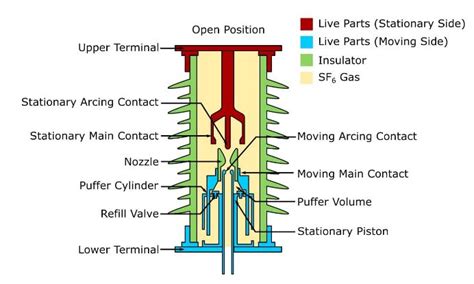 High Voltage SF6 Circuit Breaker Working Principle | OPEN READ