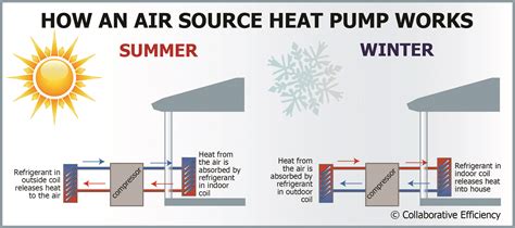 Benefits of Air Source Heat Pumps | Colorado Country Life Magazine