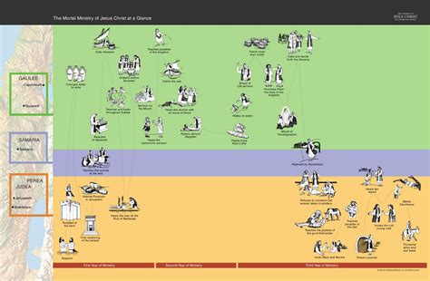 The Mortal Ministry of Jesus Christ at a Glance