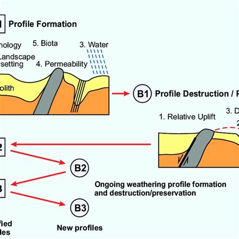 Schematic summary of major controls on regolith development. Periods of ...