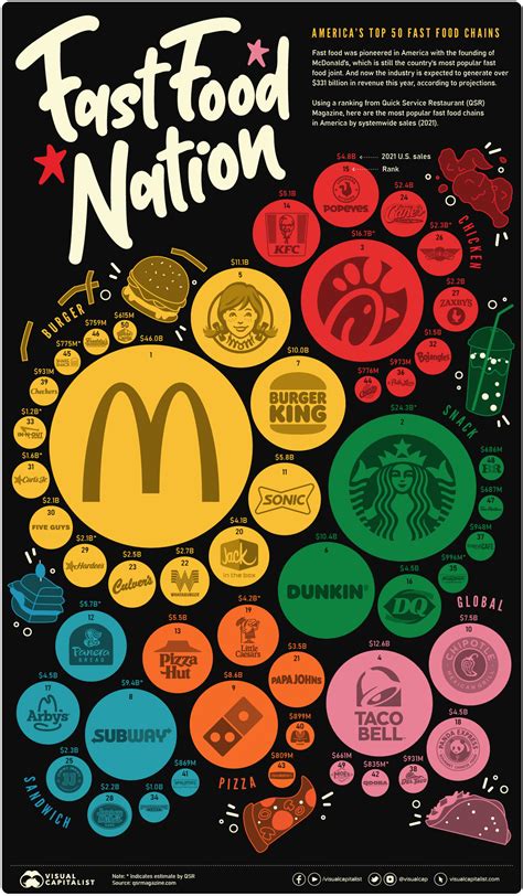 Ranked: The Most Popular Fast Food Brands in America