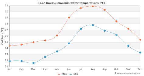 Lake Havasu Water Temperature (AZ) | United States