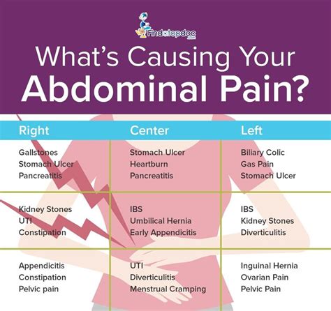 What are the Causes of Abdominal Pain?