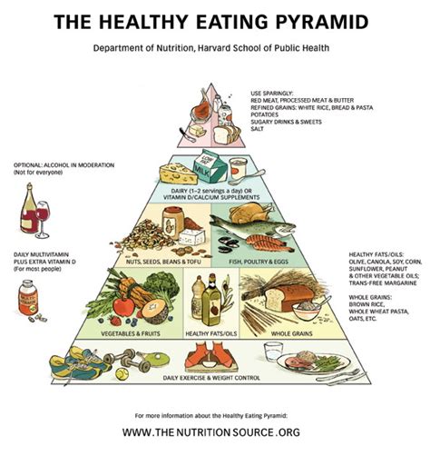 Diet Analysis