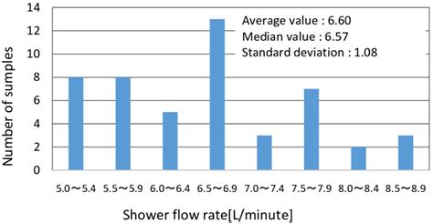 Shower flow rate distribution. | Download Scientific Diagram