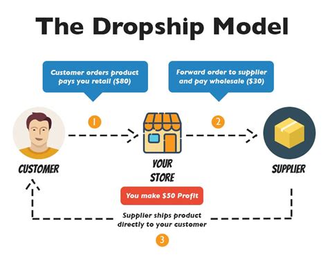 Dropshipping Marketing: The Ultimate Guide 2021