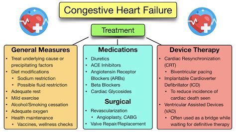 Congestive Heart Failure: Symptoms, Stages, Treatment, Diagnosis ...