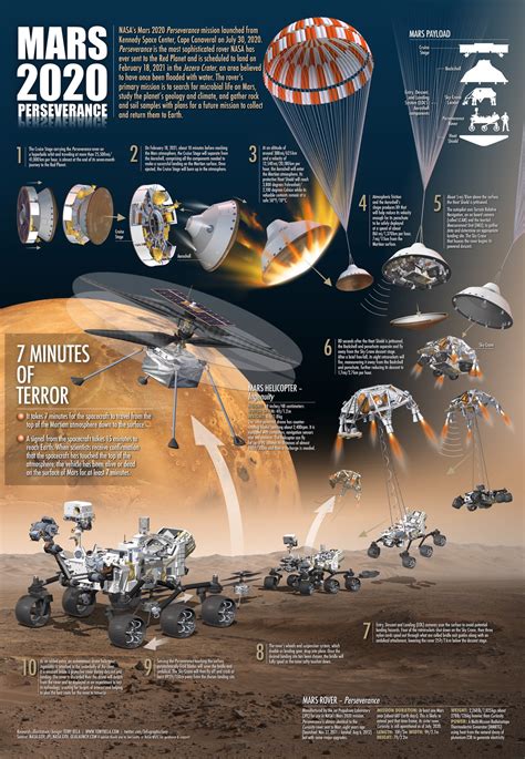 NASA Mars 2020 Perseverance rover landing in infographics | human Mars