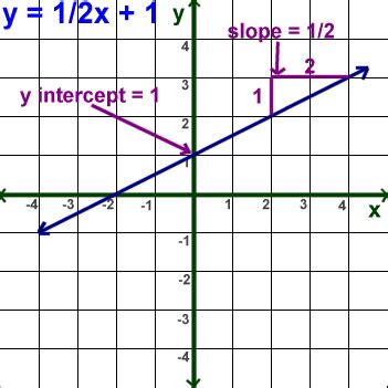 Kids Math: Linear Equations - Slope Forms