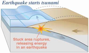 Tsunami Geology - What Causes a Tsunami?