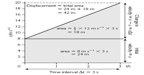 Derivation of Equations of Motion with the help of Graphs - QS Study