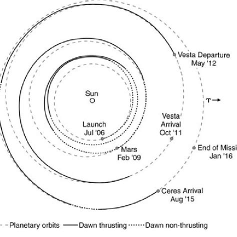 Dawn's interplanetary trajectory in heliocentric coordinates. Solid ...