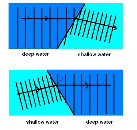 PHYSICS Form 4 Form5: REFRACTION OF WAVES