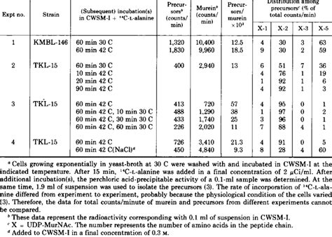 Distribution of murein precursorsa | Download Table