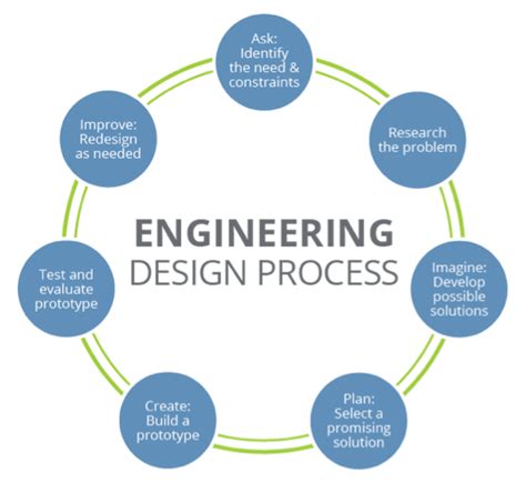 Engineering Design Process Examples for Information | TECHNOLOGY and ...