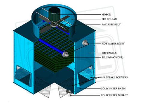 Cooling Tower Design Formula - Design Talk