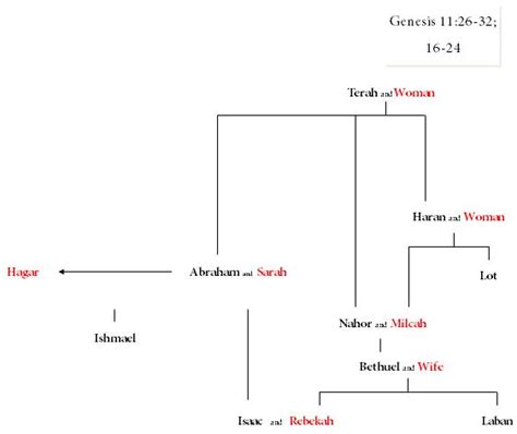 Biblical Perspicacity: Genealogy to Isaac and Rebekah