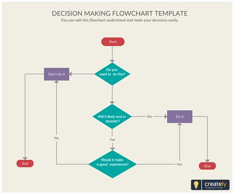 Decision Flow Chart Template