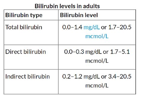 Bilirubin | Diet Medicine, Website, Medical