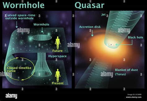 Diagram of a Wormhole and Quasar. Wormholes are hypothetical areas of ...