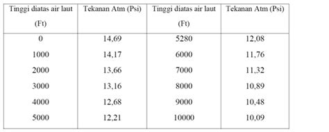 Mencoba Berkembang: Beda Tekanan Atmosfer, Tekanan Absolut, dan Tekanan ...