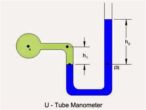 Manometer Definition & Types - Chemical Engineering World