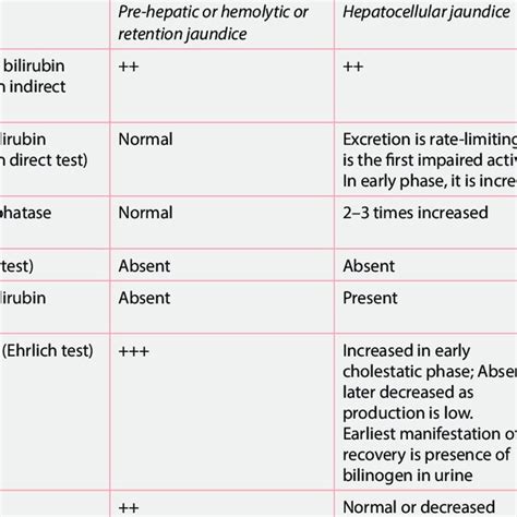 4: Tests useful to distinguish different types of jaundice | Download Table