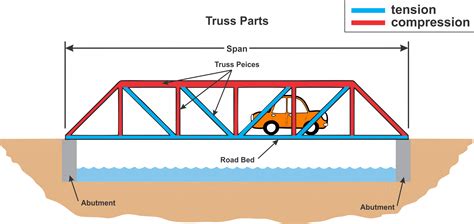 Truss Bridge Diagram