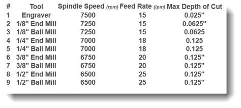 ball end mill feeds and speeds - Solomon Sisson