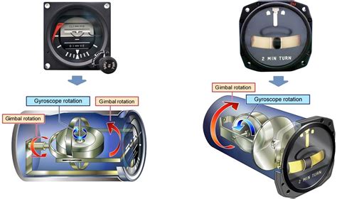 Aircraft Gyroscope