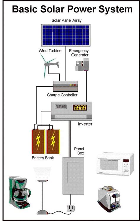 powertools - Solar power backup for router - Home Improvement Stack ...