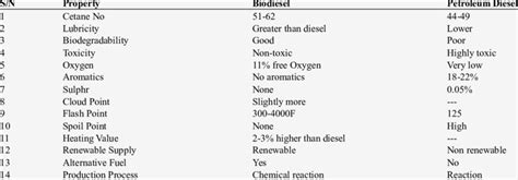 Differences between biofuels and fossil fuels. | Download Scientific ...