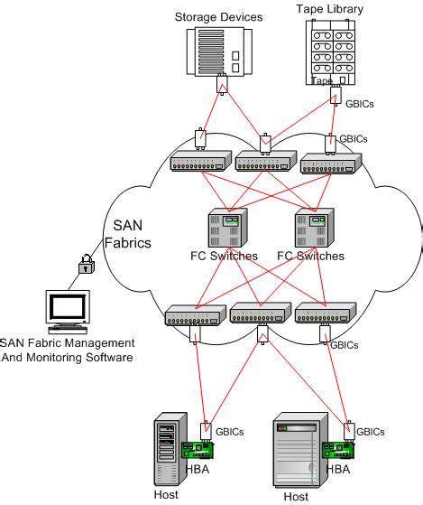 Basic SAN Components. 11 | Download Scientific Diagram